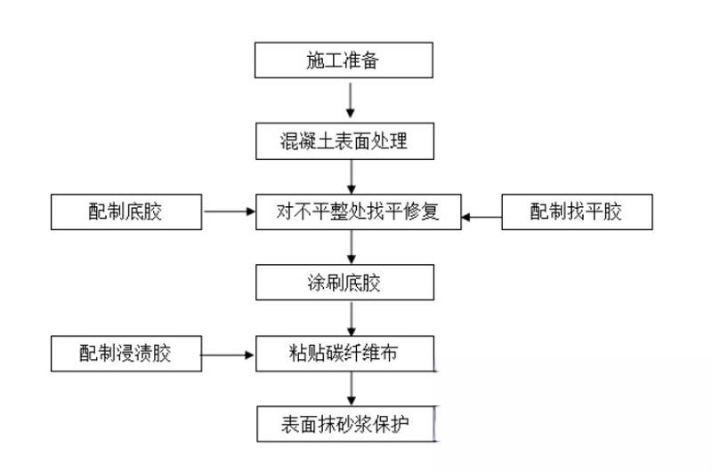 清水碳纤维加固的优势以及使用方法